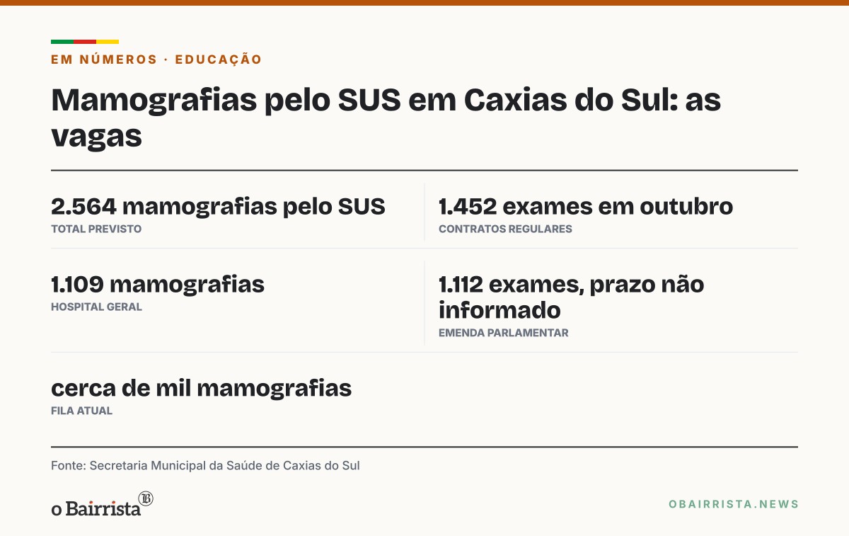 Quadro: Caxias do Sul prevê 2.564 mamografias pelo SUS para zerar fila de mil exames