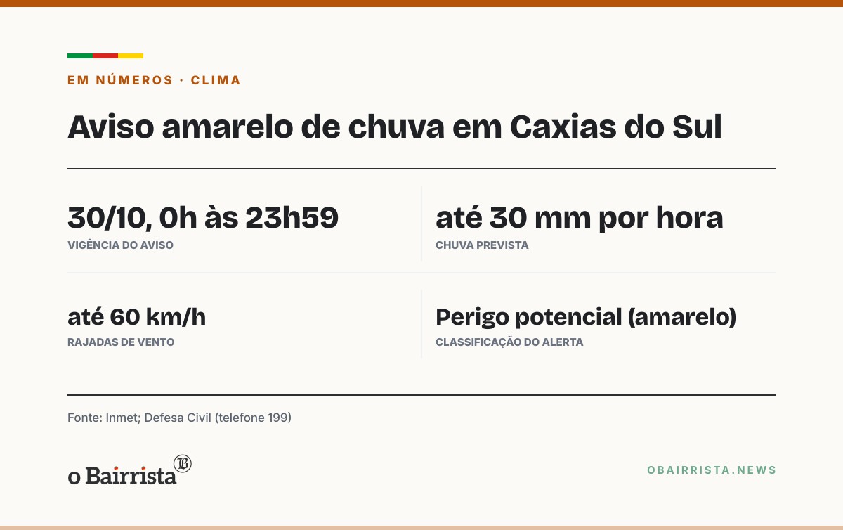 Quadro: Caxias do Sul tem aviso amarelo do Inmet para chuva intensa nesta sexta (30)