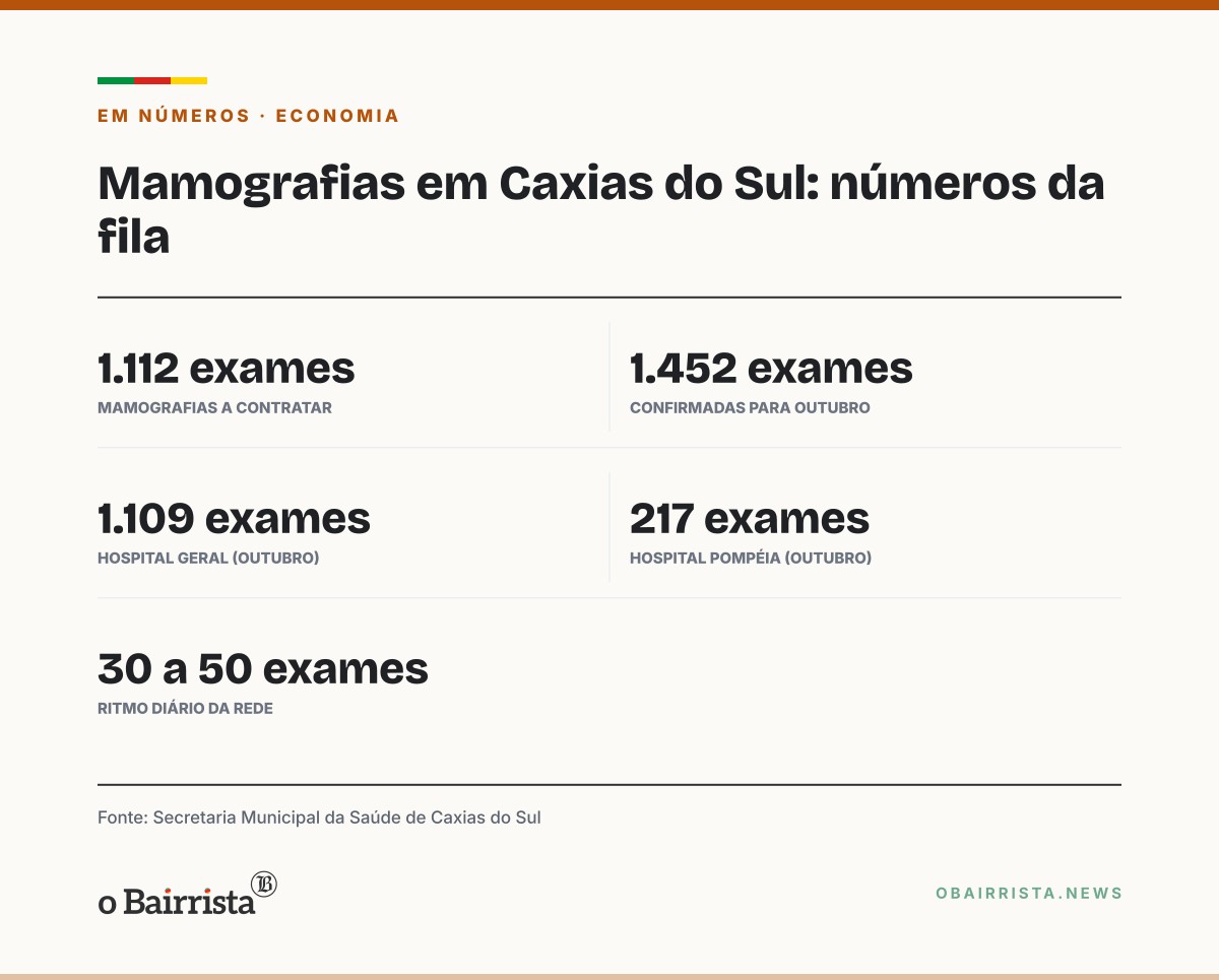 Quadro: Caxias do Sul vai contratar 1.112 mamografias para zerar fila de mais de mil mulheres