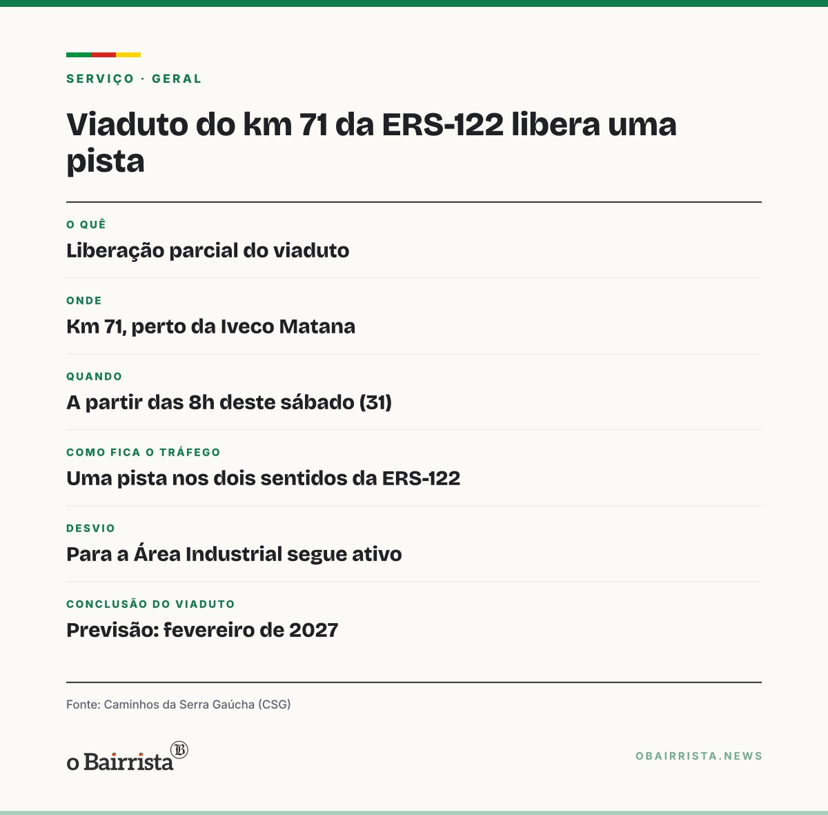 Quadro: Caxias do Sul: viaduto da ERS-122 no km 71 abre uma pista nos dois sentidos