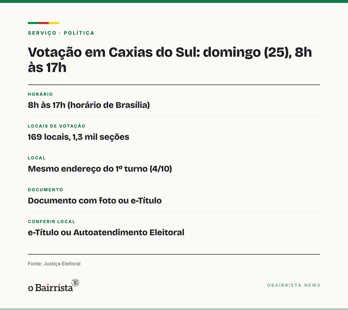 Quadro: Caxias do Sul vota no 2º turno até as 17h; início da manhã é sem filas nem ocorrências