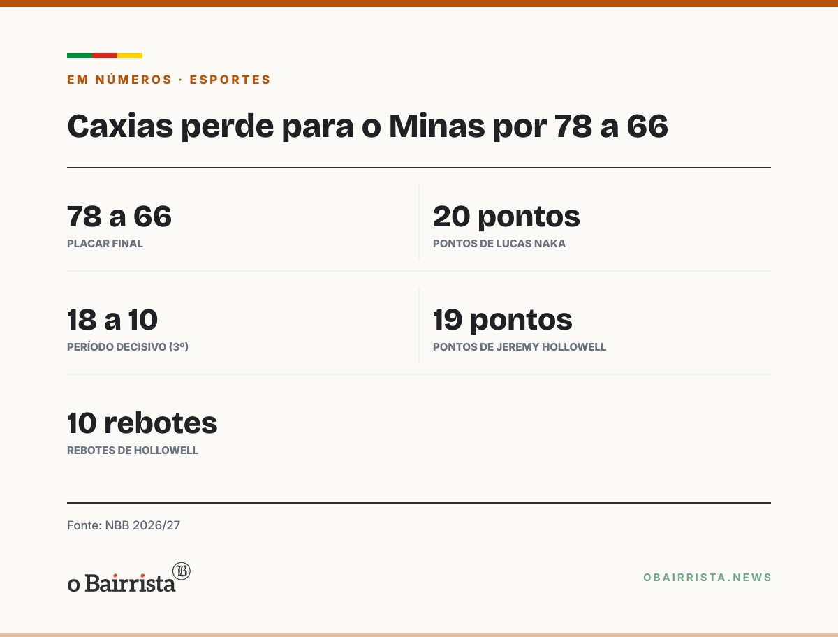 Quadro: Caxias perde para o Minas por 78 a 66 em casa e segue sem vencer no NBB