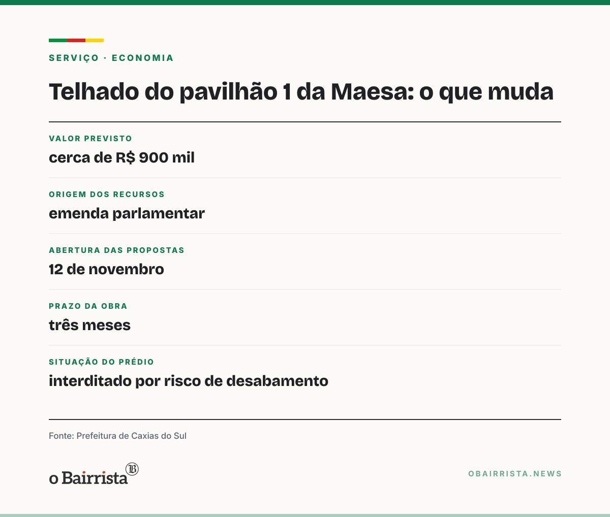 Quadro: Caxias publica edital de R$ 900 mil para refazer telhado do pavilhão 1 da Maesa