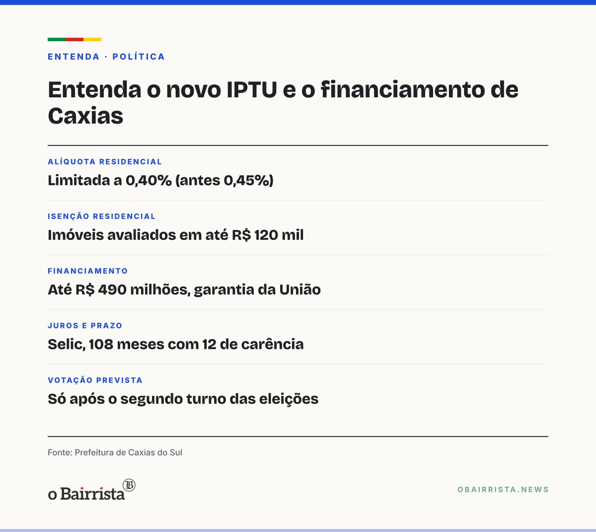 Quadro: Caxias reenvia IPTU e empréstimo de R$ 490 milhões à Câmara com isenção até R$ 120 mil