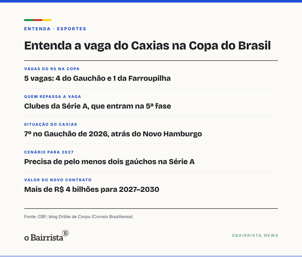 Quadro: Caxias só herda vaga na Copa do Brasil de 2027 se o RS tiver dois clubes na Série A