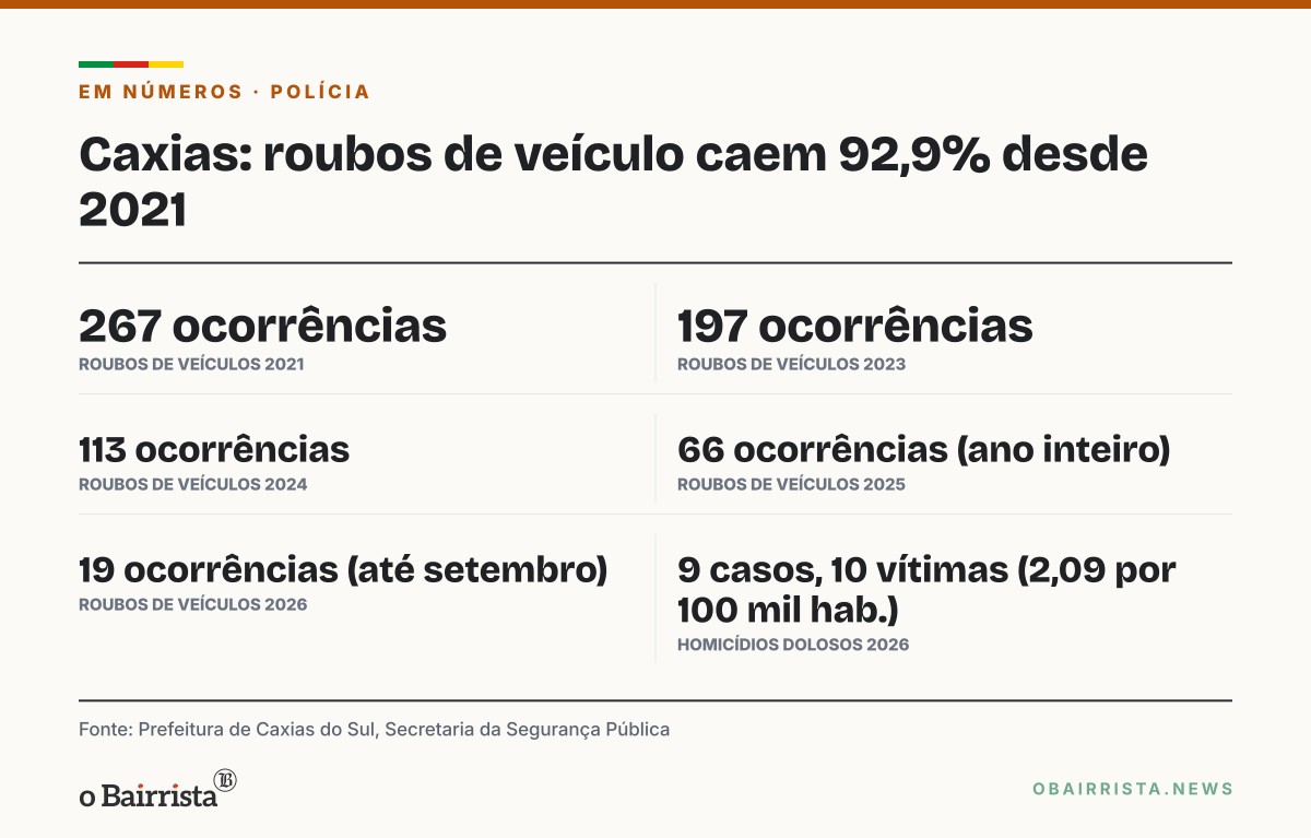 Quadro: Caxias soma três meses sem homicídio doloso em 2026; roubo de veículo cai 92,9%