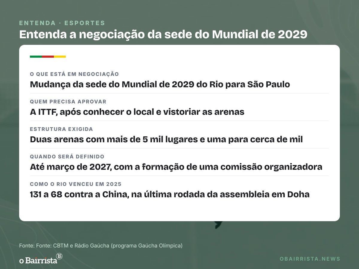 Quadro: CBTM negocia levar o Mundial de Tênis de Mesa de 2029 do Rio para São Paulo