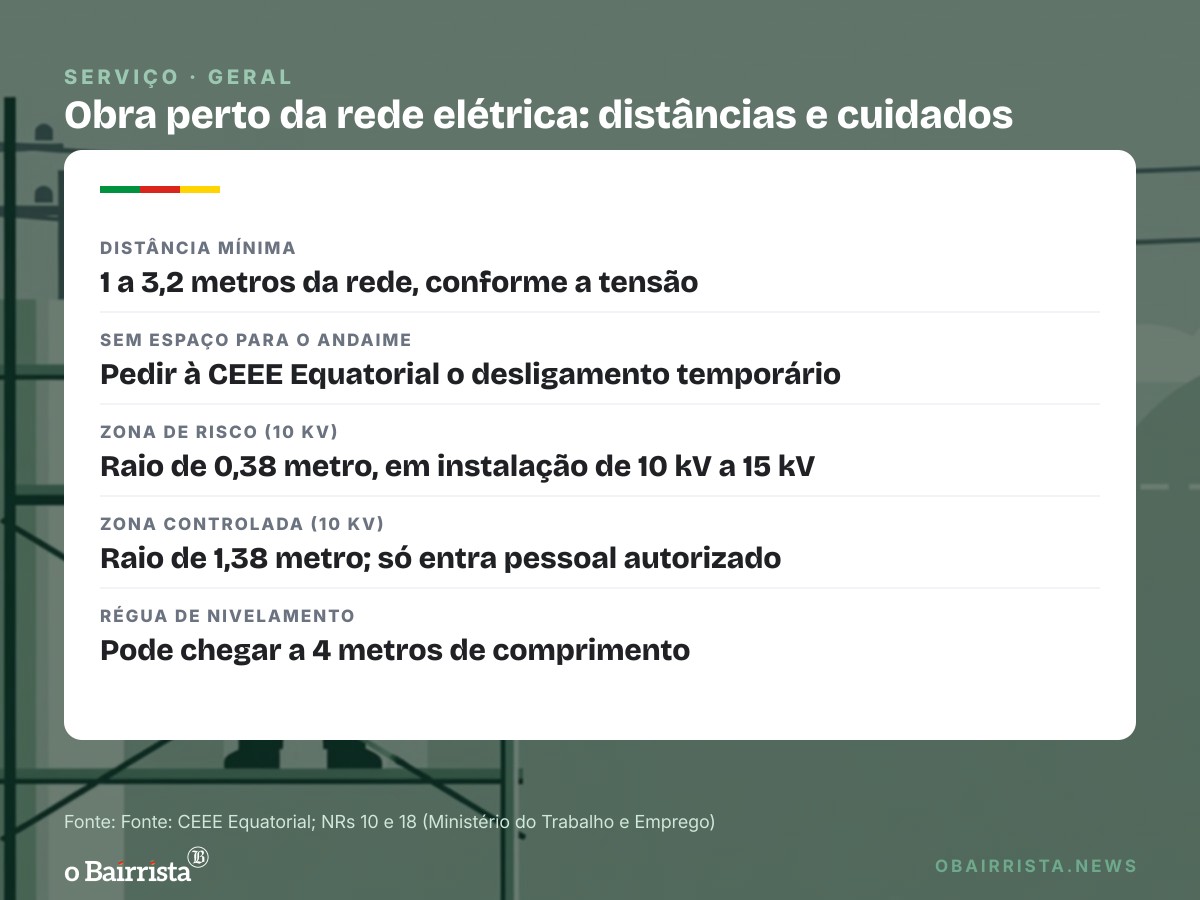 Quadro: CEEE Equatorial alerta que arco elétrico fere em obras mesmo sem contato com a fiação