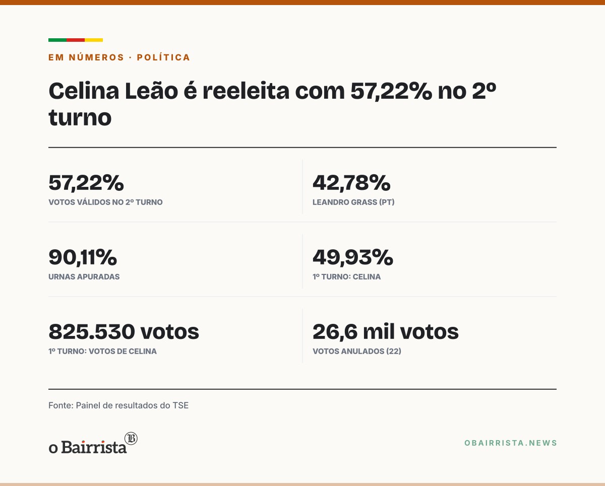 Quadro: Celina Leão é reeleita governadora do DF com 57,21% dos votos válidos no 2º turno