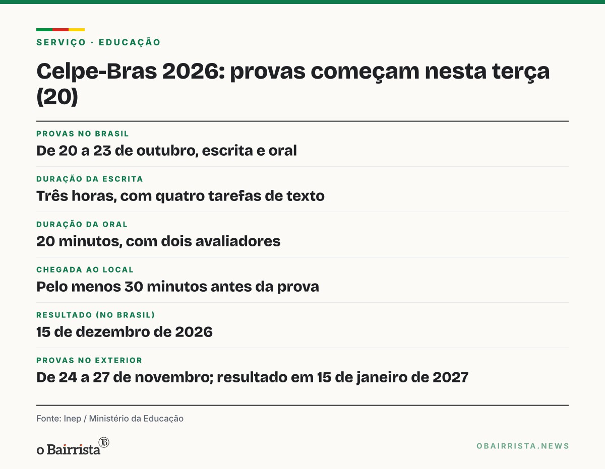 Quadro: Provas do Celpe-Bras, exame de português para estrangeiros, começam nesta terça (20)