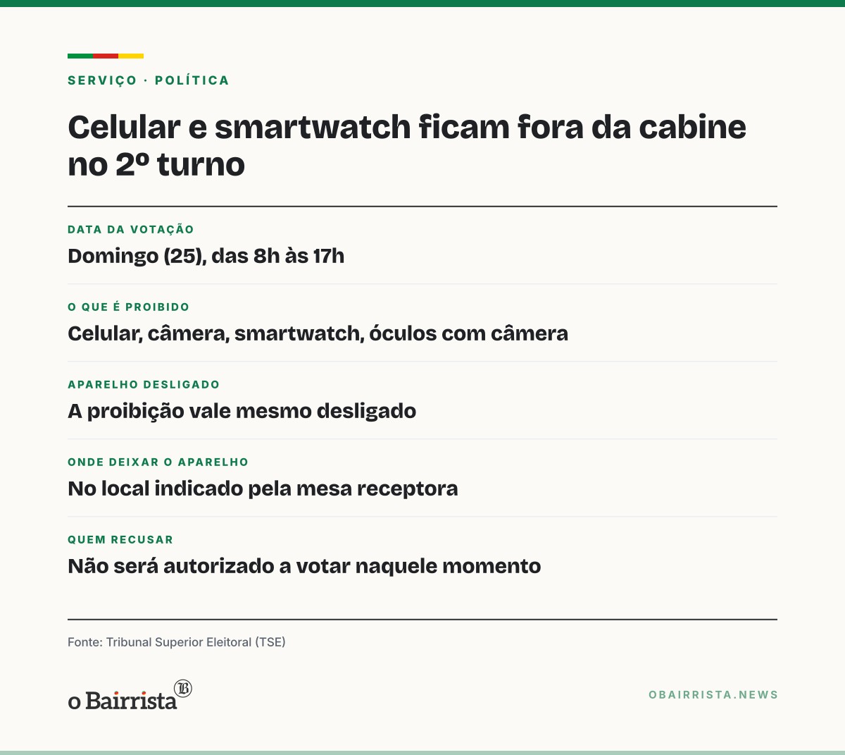 Quadro: Celular, smartwatch e câmera ficam fora da cabine no 2º turno; quem recusar não vota