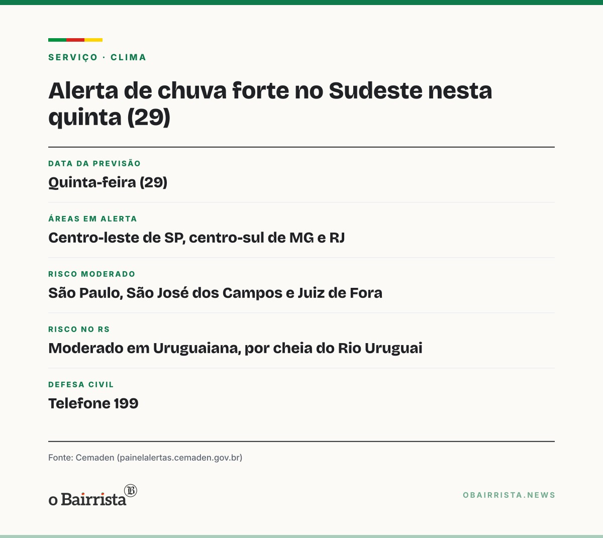 Quadro: Cemaden prevê chuva forte no Sudeste nesta quinta (29) e alerta para alagamentos