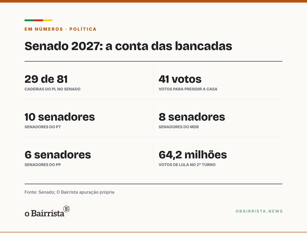 Quadro: Centrão busca espaço no governo Lula e mira o Senado, onde o PL terá 29 das 81 cadeiras