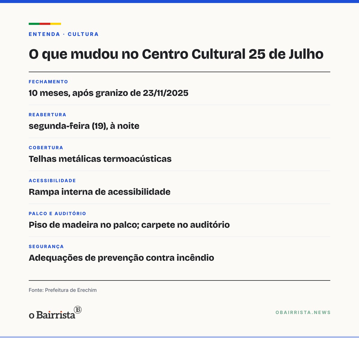 Quadro: Centro Cultural 25 de Julho reabre em Erechim após dez meses fechado por granizo