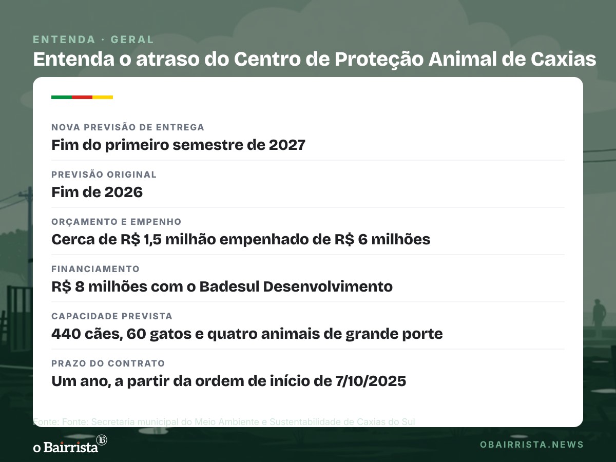 Quadro: Centro de Proteção Animal de Caxias só sai em 2027; obra tem impasse com a RGE
