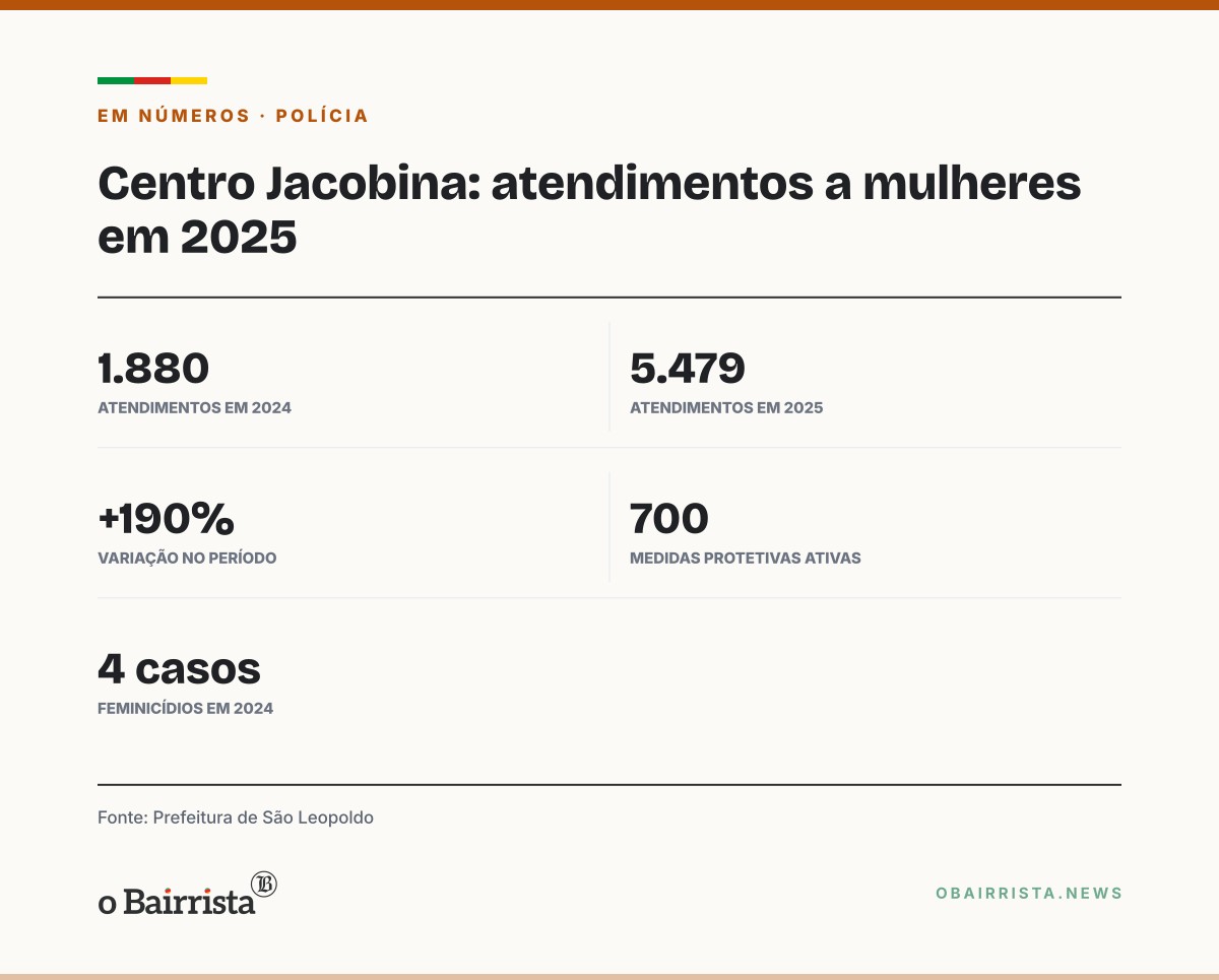 Quadro: Centro Jacobina, de São Leopoldo, faz 20 anos com 5.479 atendimentos a mulheres em 2025