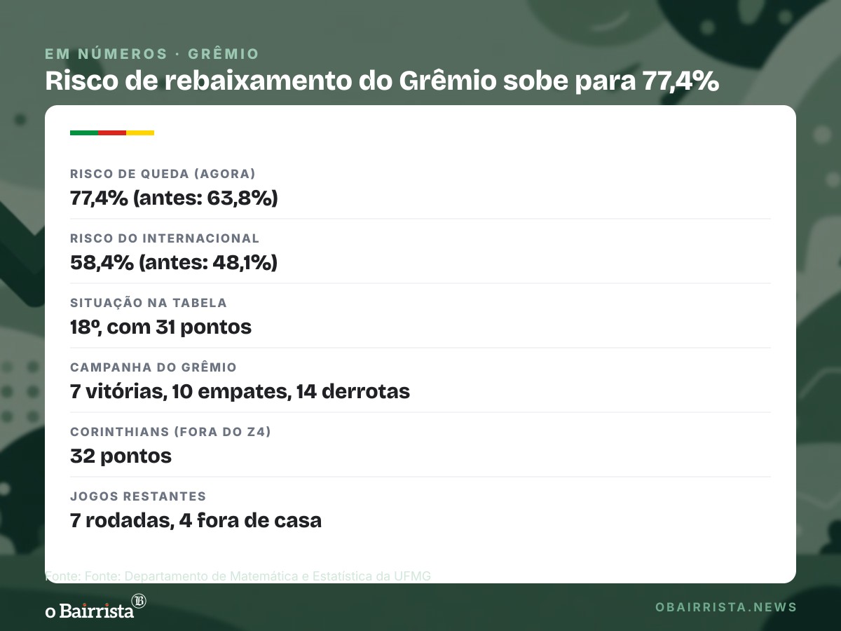 Quadro: Chance de rebaixamento do Grêmio sobe a 77,4% após 4 a 2 para o Cruzeiro, diz UFMG