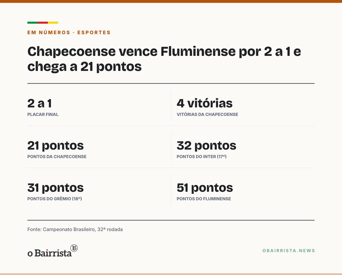Quadro: Chapecoense vence Fluminense por 2 a 1, chega a 21 pontos e segue na lanterna