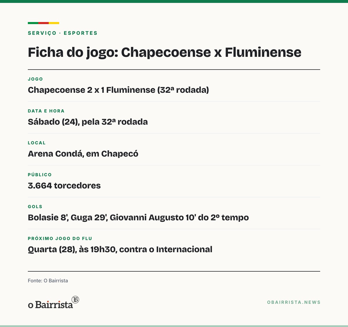 Quadro: Chapecoense vence o Fluminense por 2 a 1, e o Flu soma a 3ª derrota seguida