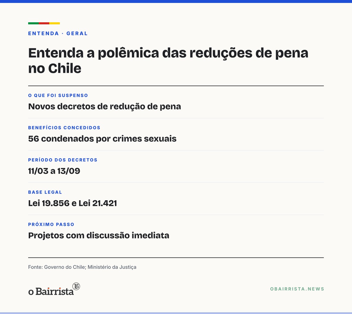 Quadro: Chile: após 56 reduções de pena por crimes sexuais, governo suspende novos decretos