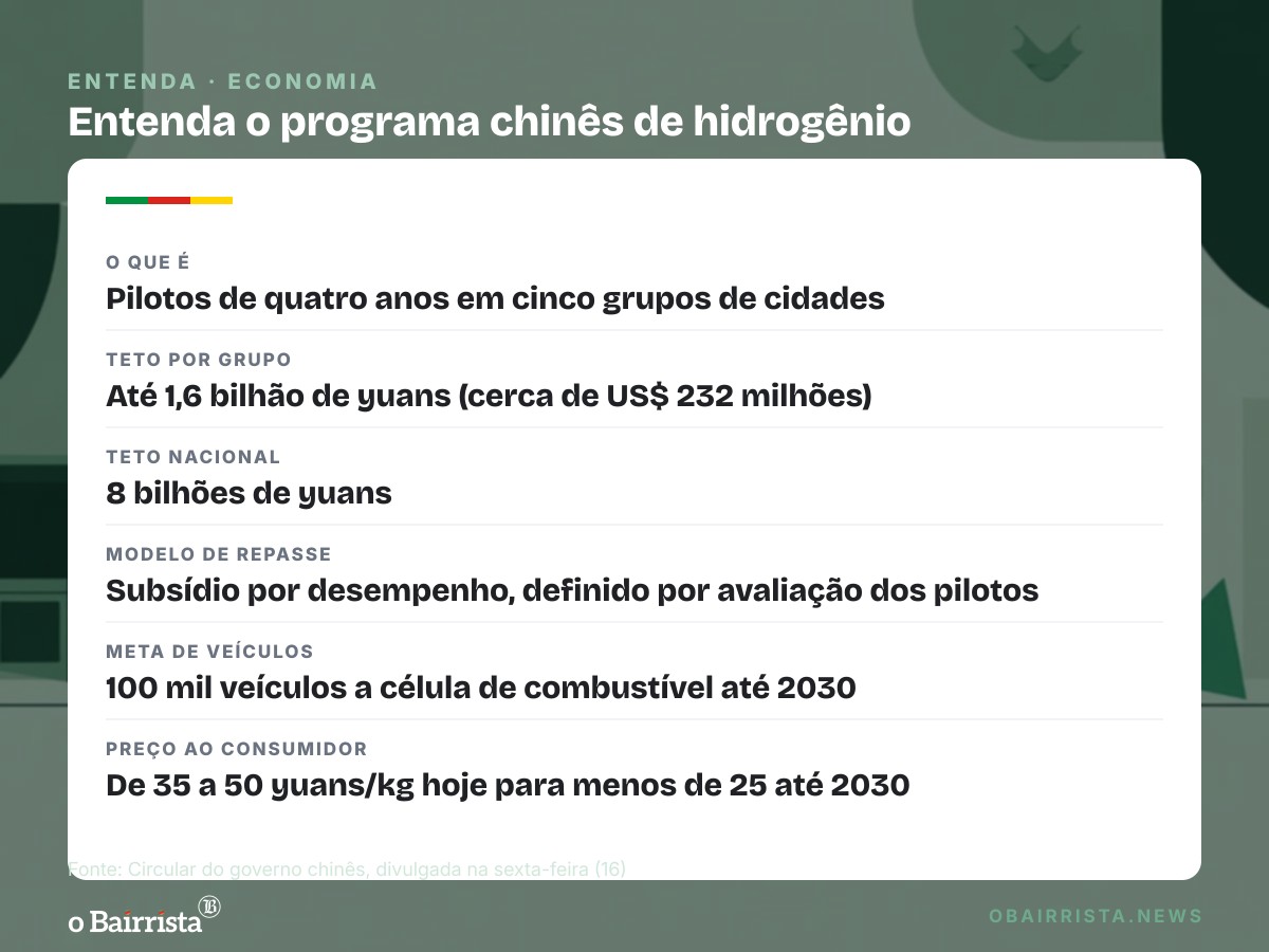 Quadro: China aprova cinco pilotos de hidrogênio com até 1,6 bilhão de yuans por grupo