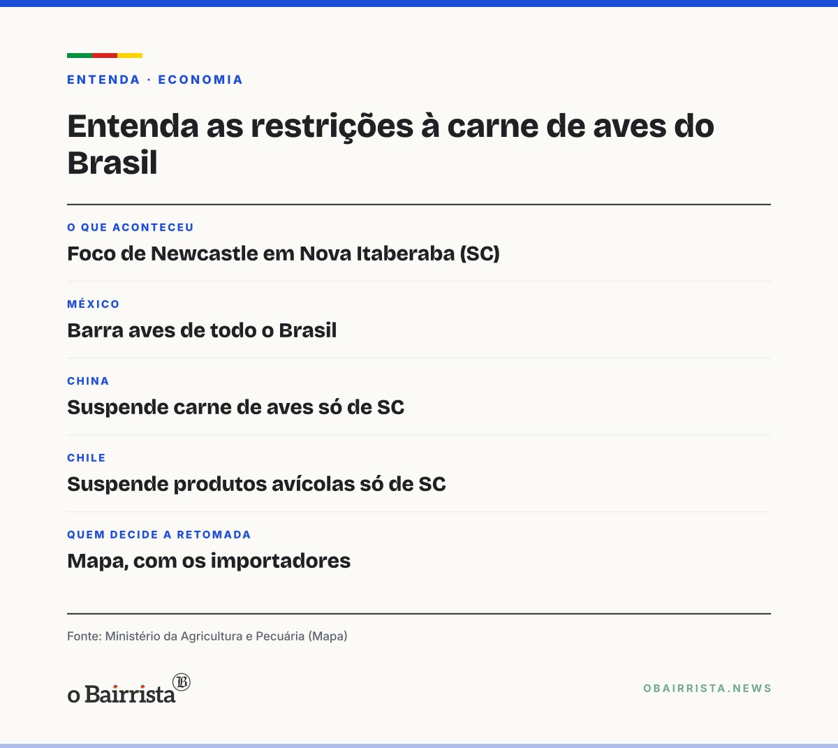 Quadro: China suspende carne de aves de SC; México barra aves de todo o Brasil após Newcastle
