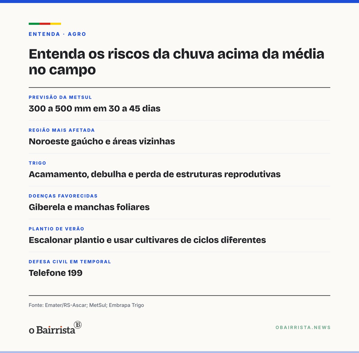 Quadro: Chuva acima da média ameaça lavouras do RS; MetSul prevê até 500 mm no Noroeste