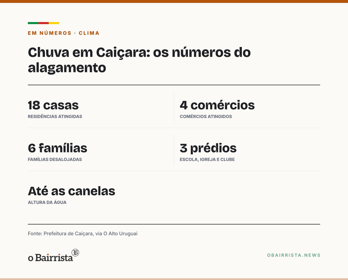 Quadro: Chuva alaga 18 casas e deixa seis famílias desalojadas em Caiçara, no Noroeste