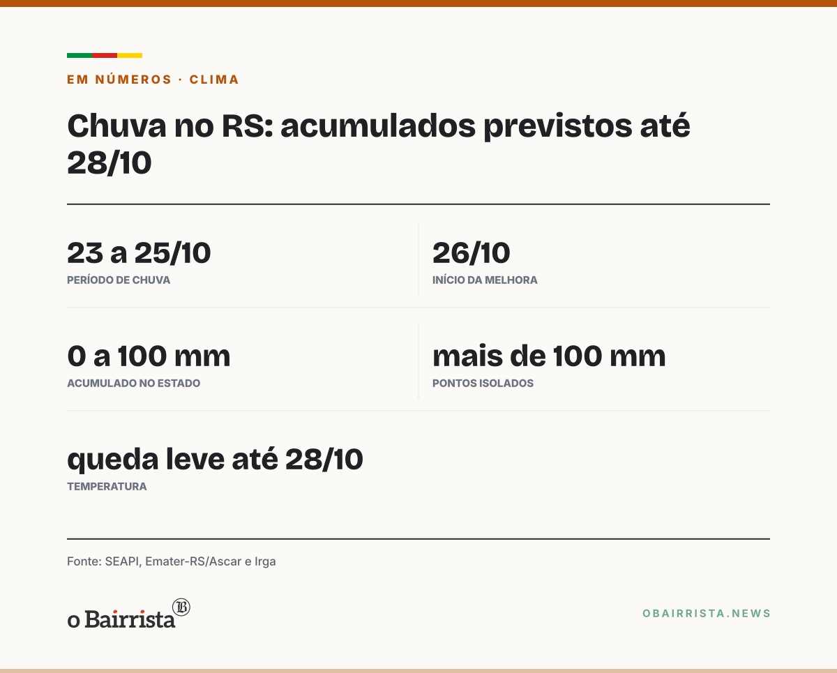 Quadro: Chuva atinge boa parte do RS até domingo (25) e tempo melhora na segunda (26)