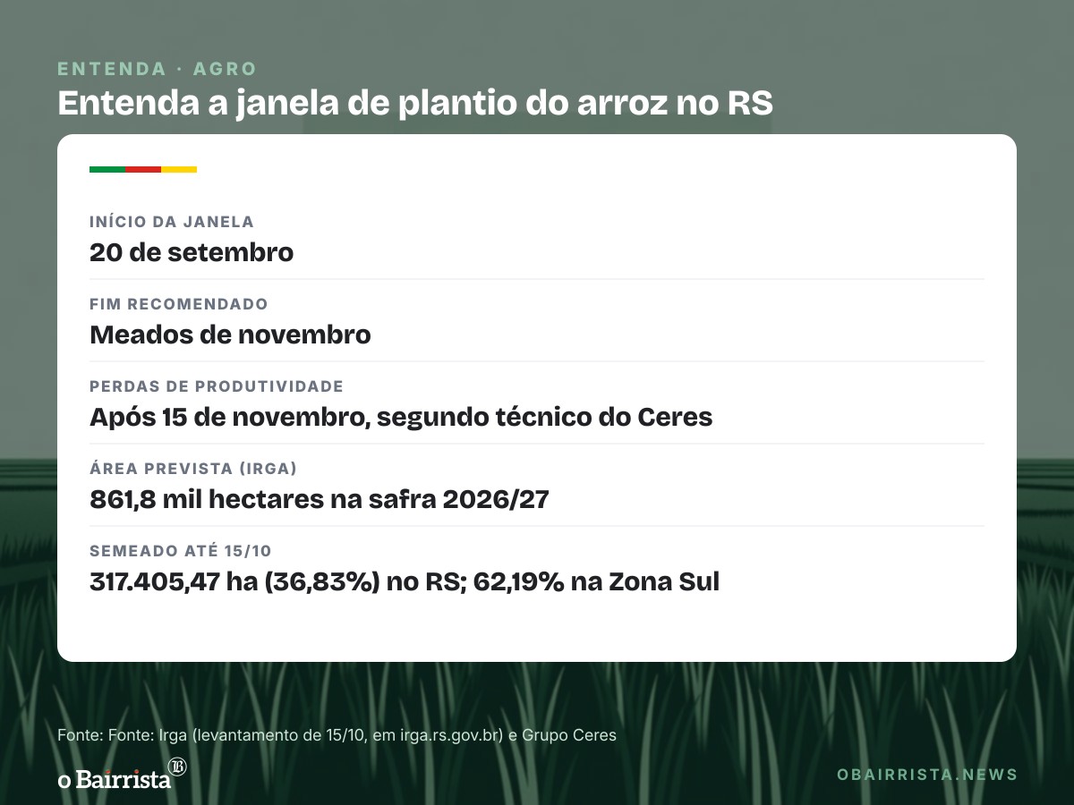 Quadro: Chuva atrasa o arroz no RS: 36,83% da área foi semeada até 15 de outubro, diz Irga