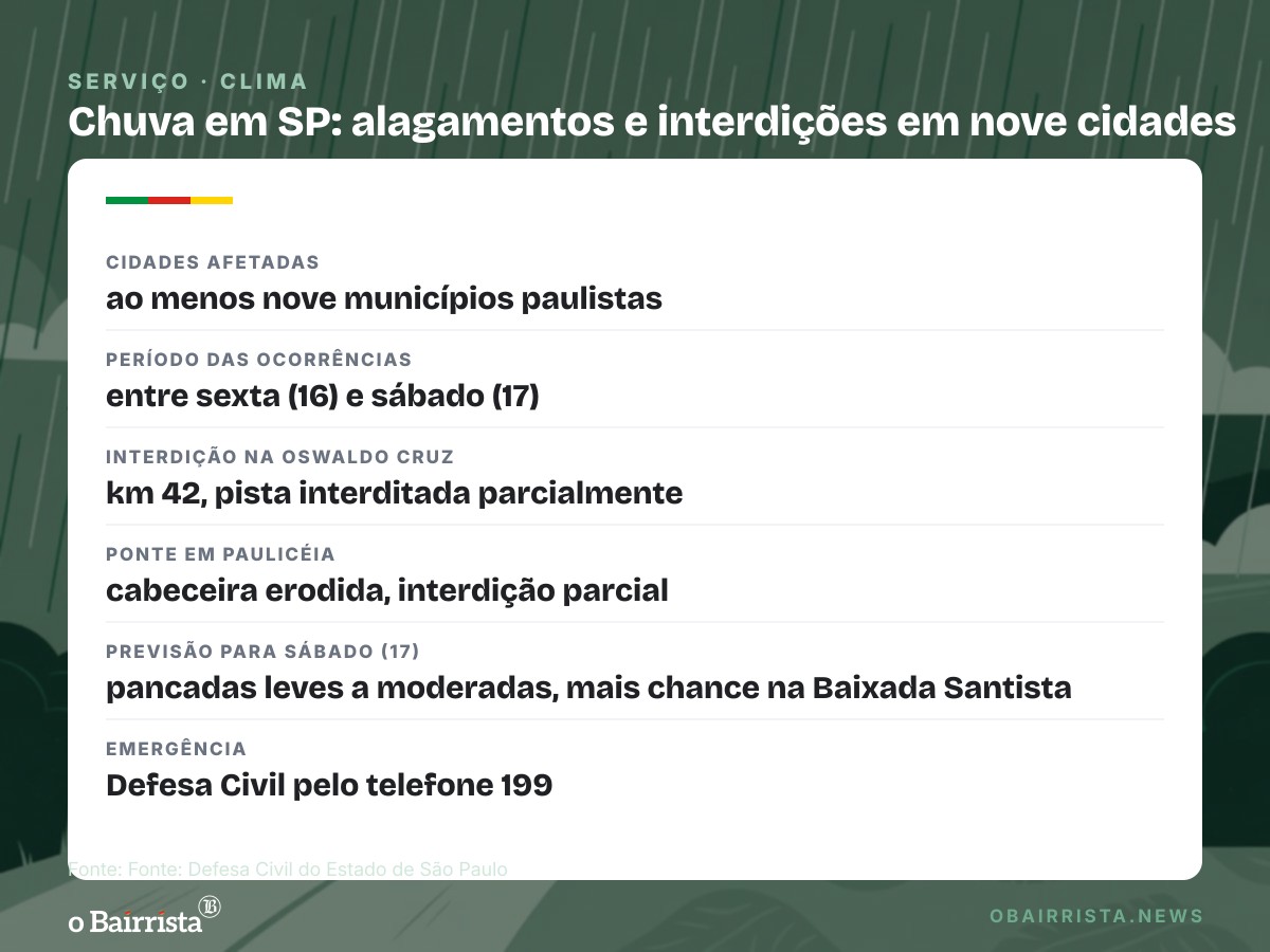 Quadro: Chuva causa alagamentos e deslizamentos em ao menos nove cidades paulistas; sem feridos