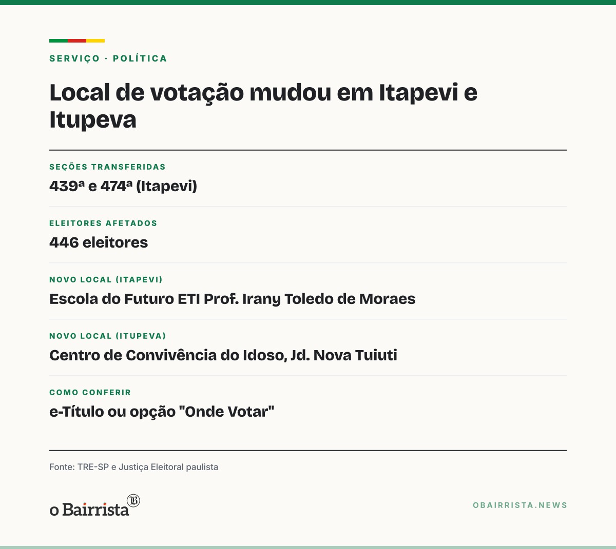 Quadro: Alagamento muda local de votação em Itapevi (SP) e 446 eleitores vão para outra escola