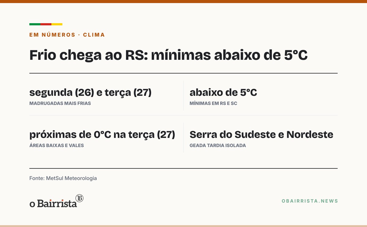 Quadro: Chuva perde força no começo da semana e massa de ar frio traz madrugadas geladas ao RS