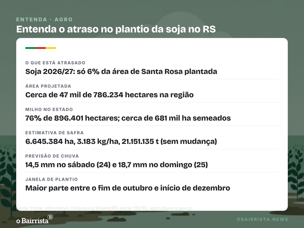 Quadro: Chuva trava a soja no RS: na região de Santa Rosa, só 6% da área foi semeada