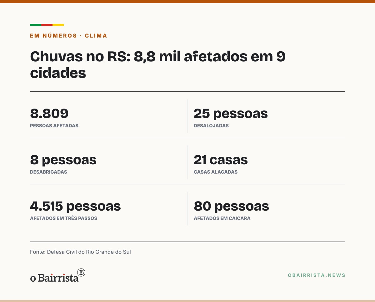 Quadro: Chuvas atingem nove cidades do RS e afetam 8,8 mil pessoas; Caiçara tem 25 desalojados