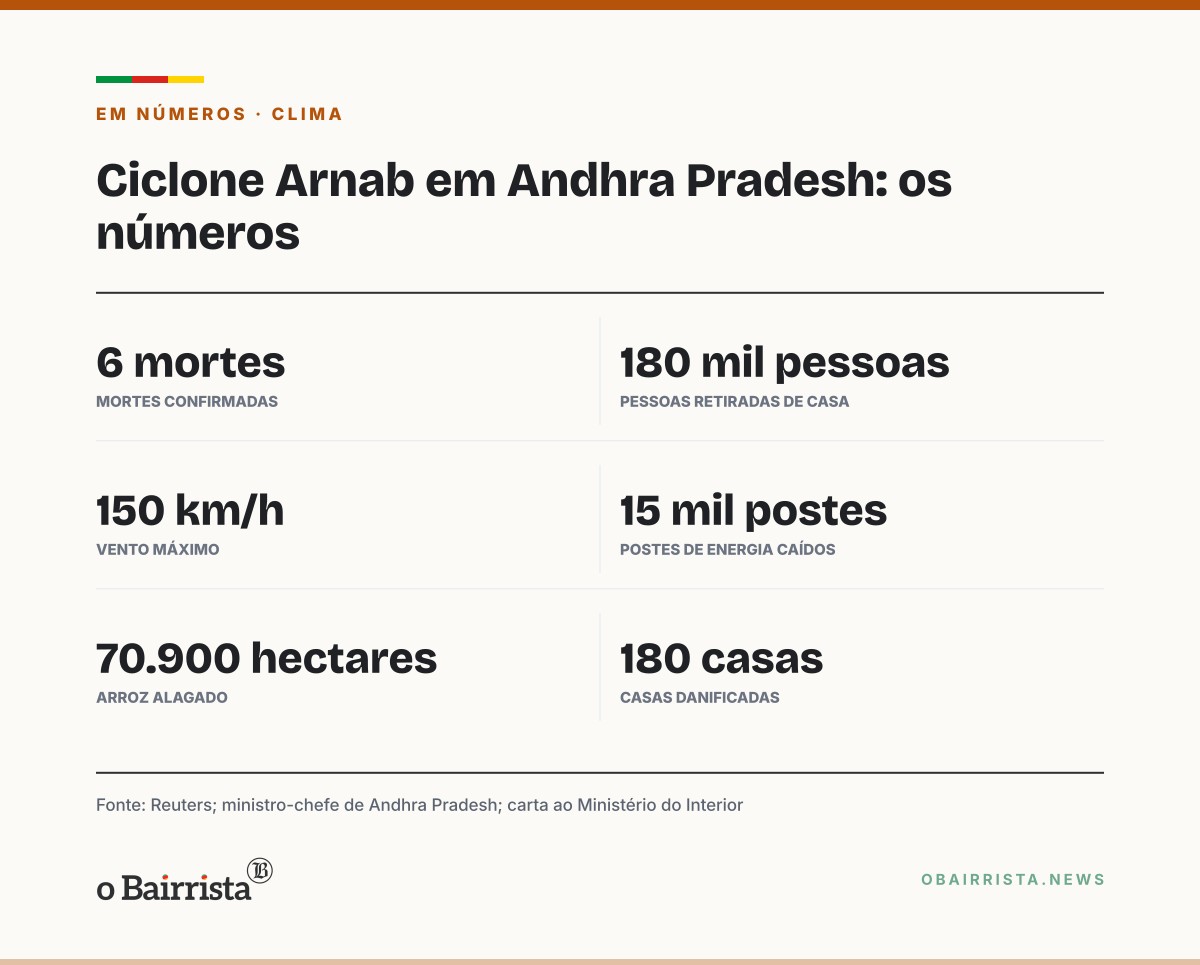 Quadro: Ciclone Arnab deixa ao menos seis mortos em Andhra Pradesh; 180 mil saíram de casa