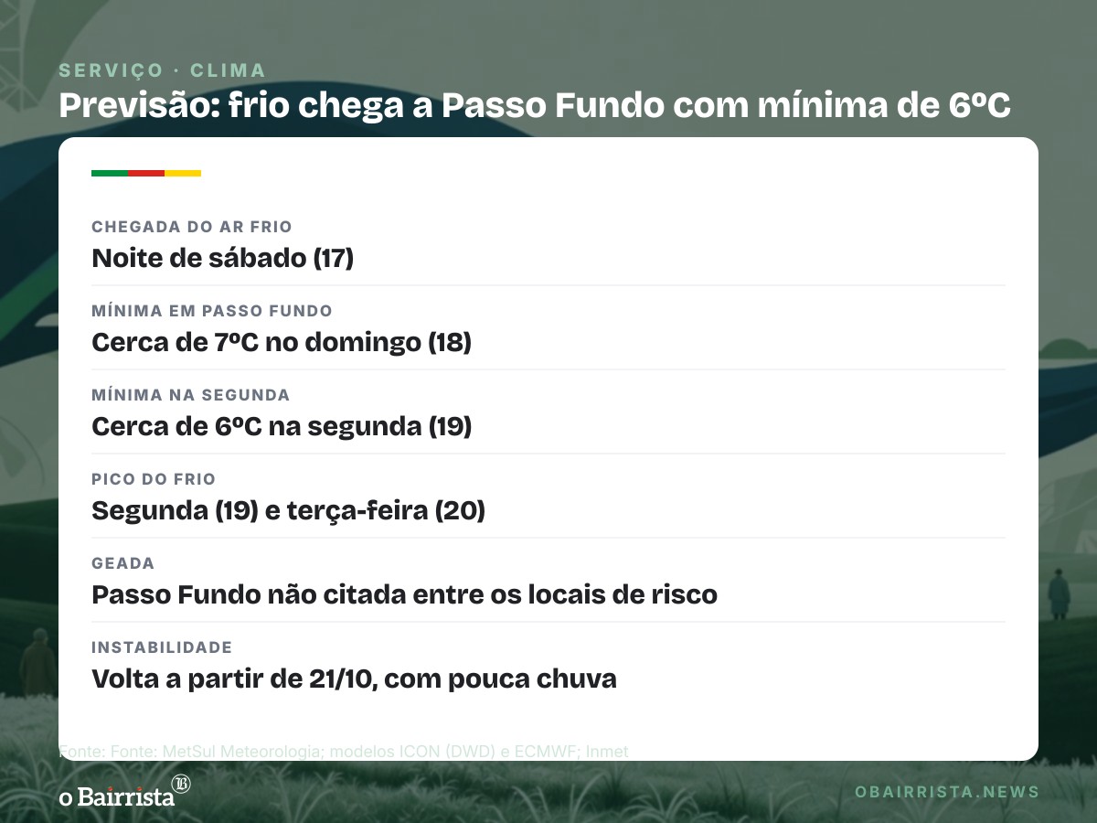 Quadro: Ciclone empurra ar frio e Passo Fundo deve amanhecer com 7ºC no domingo e 6ºC na segunda