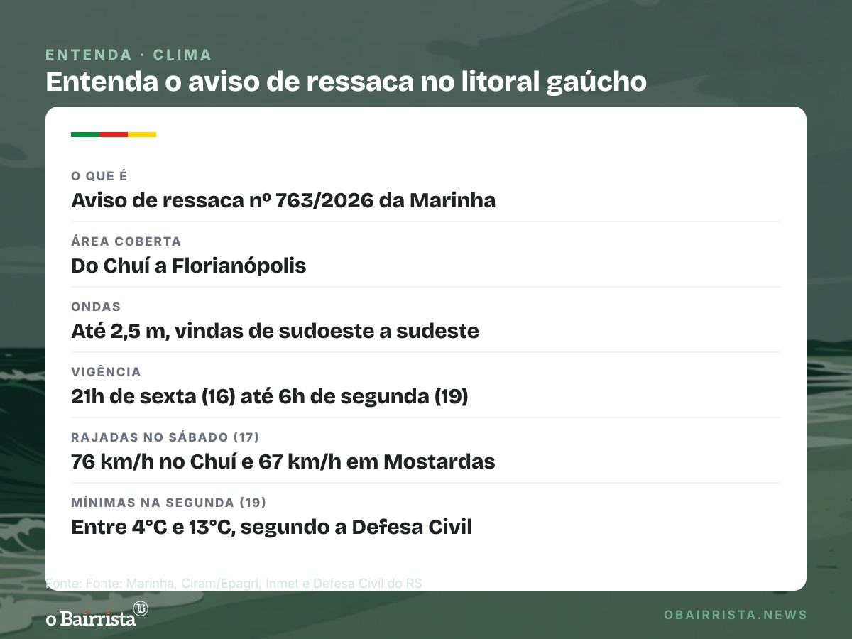 Quadro: Ciclone se afasta, mas ressaca de até 2,5 m segue no litoral gaúcho até as 6h de segunda