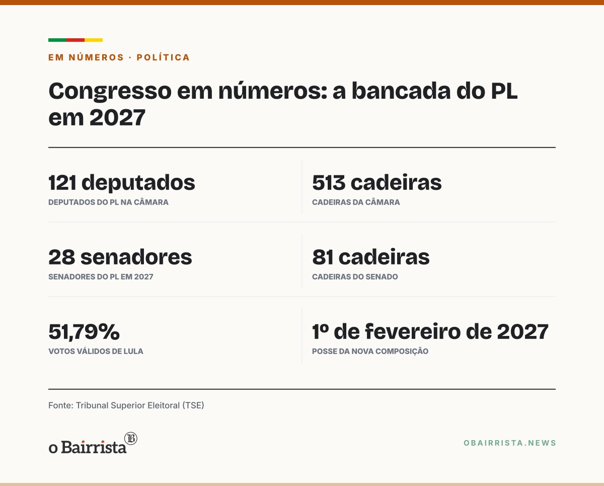 Quadro: Cientista da UFPel vê governabilidade difícil para Lula com Congresso de oposição