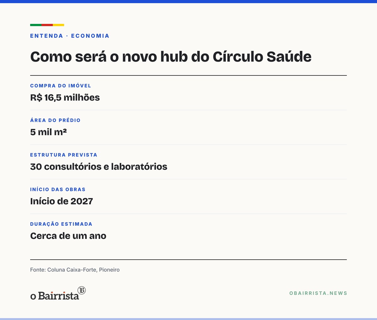 Quadro: Círculo Saúde compra prédio da Taqi por R$ 16,5 milhões para erguer hub em Caxias