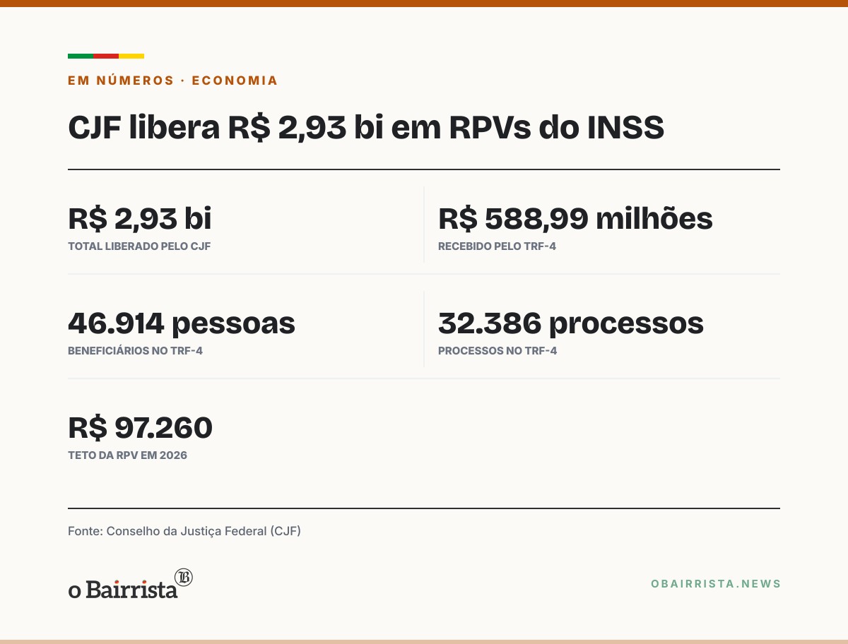 Quadro: CJF libera R$ 2,93 bi em RPVs do INSS; TRF-4 fica com R$ 588,99 milhões para RS, SC e PR
