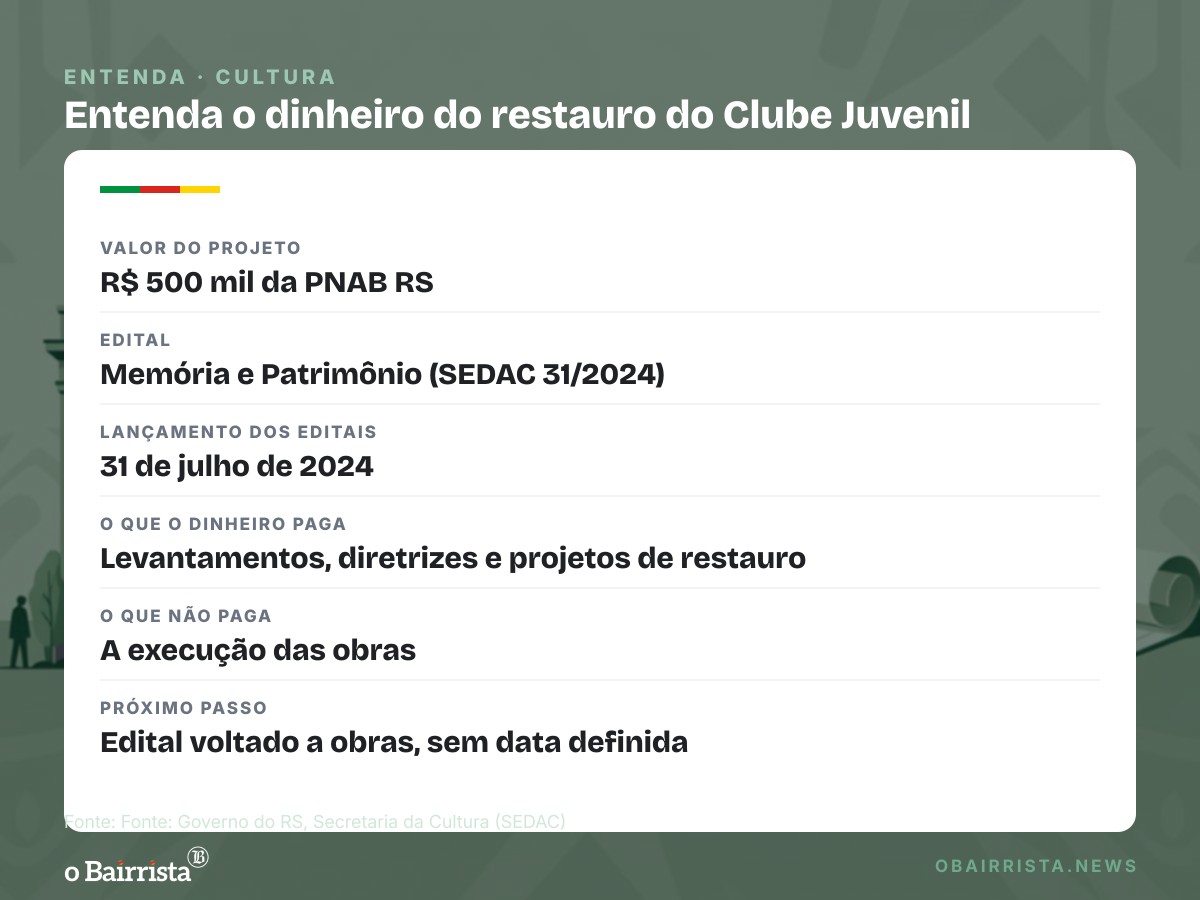 Quadro: Clube Juvenil, em Caxias, ganha projeto de restauro de R$ 500 mil, mas sem obra à vista
