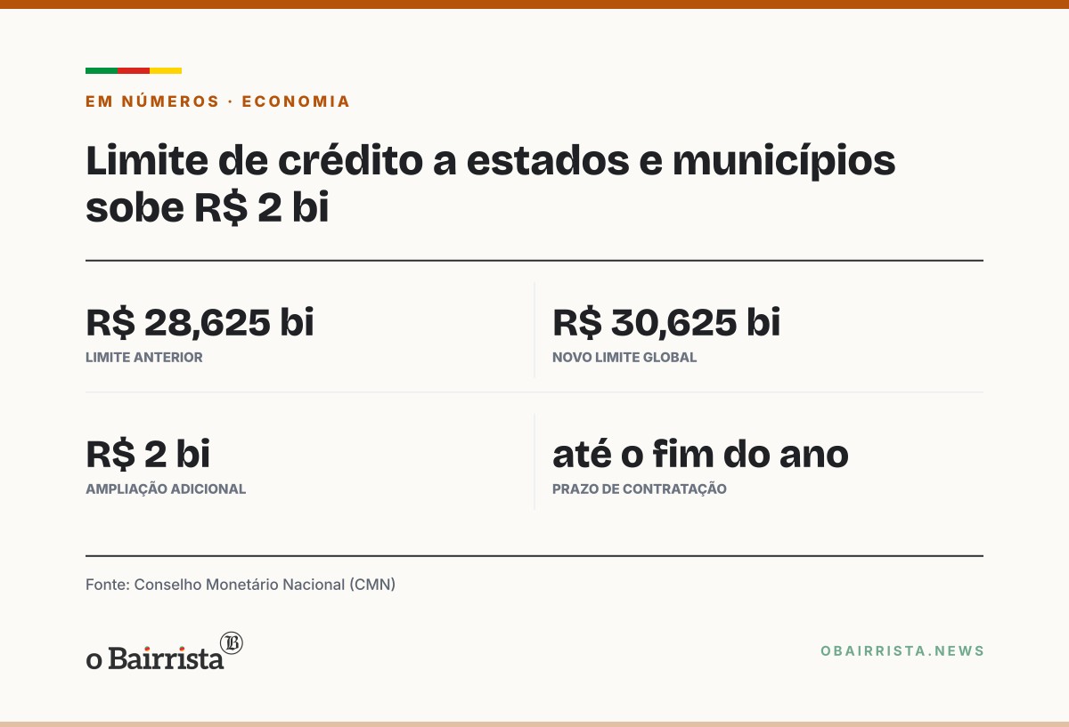 Quadro: CMN amplia em R$ 2 bi limite de crédito a estados e municípios, inclusive o RS