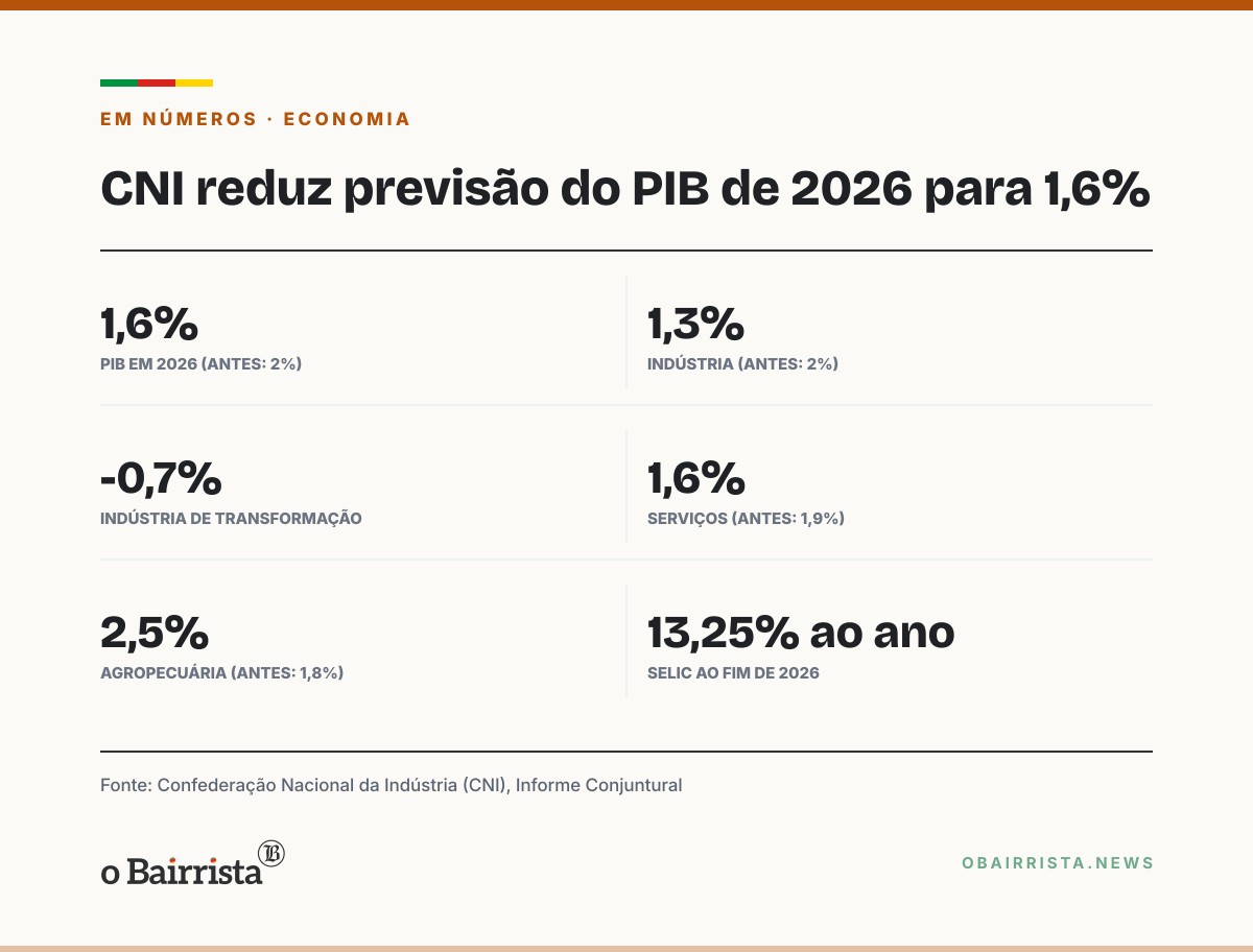 Quadro: CNI corta previsão do PIB de 2026 para 1,6%; indústria de transformação deve cair 0,7%