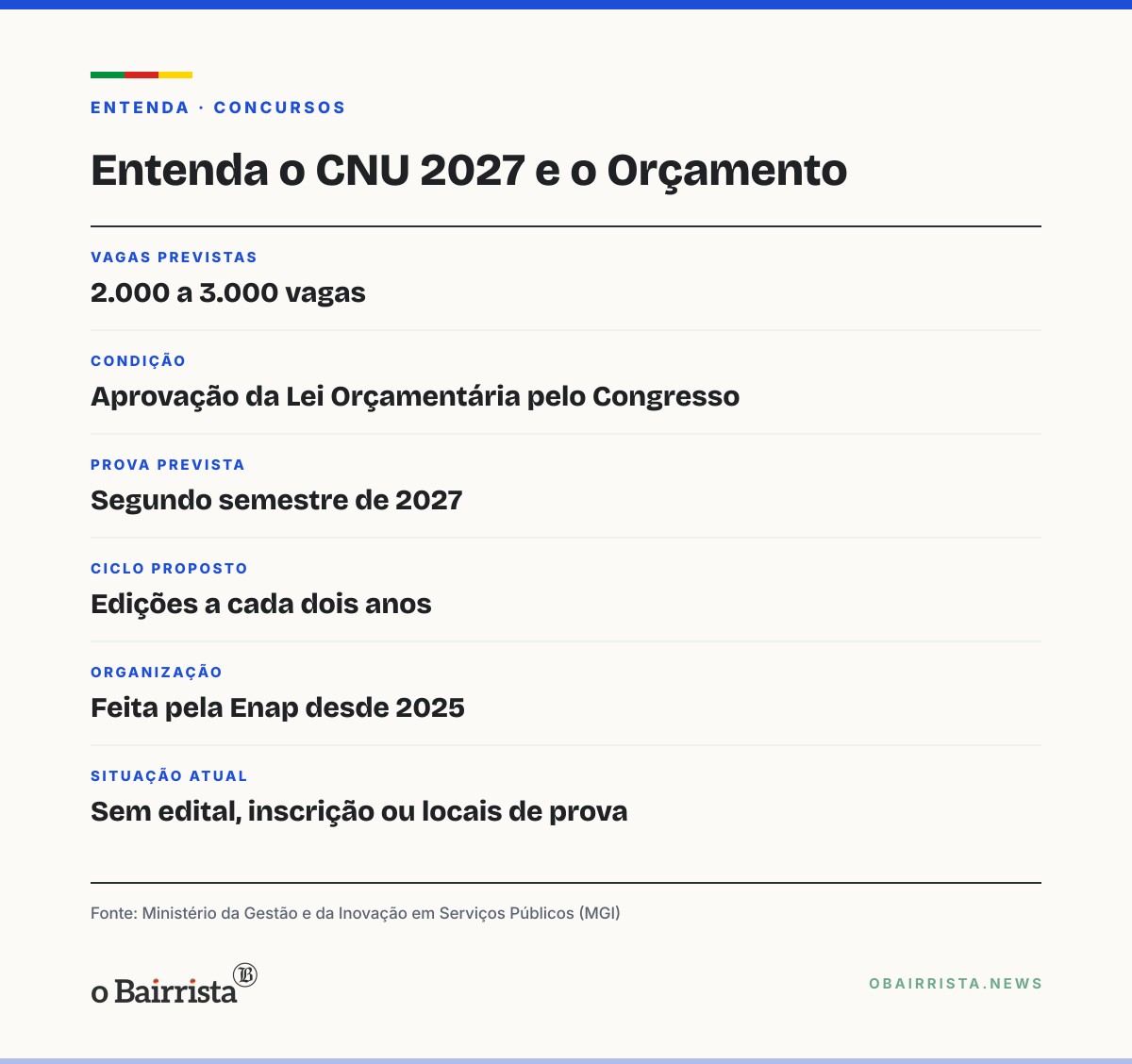 Quadro: CNU 2027 pode ter de 2 mil a 3 mil vagas, mas depende do Orçamento aprovado no Congresso