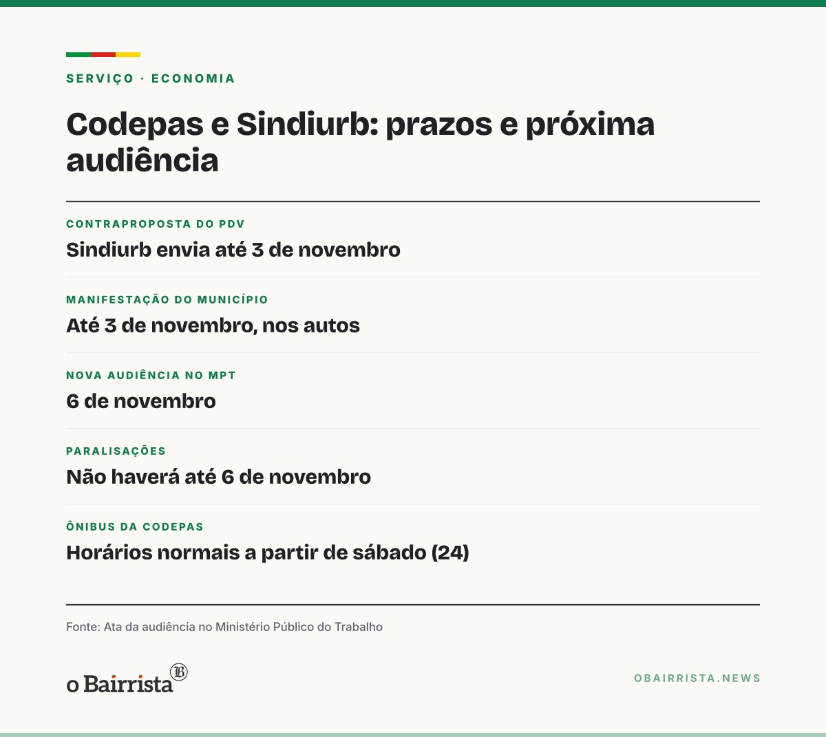 Quadro: Codepas e Sindiurb marcam nova audiência para 6 de novembro; ônibus voltam ao normal