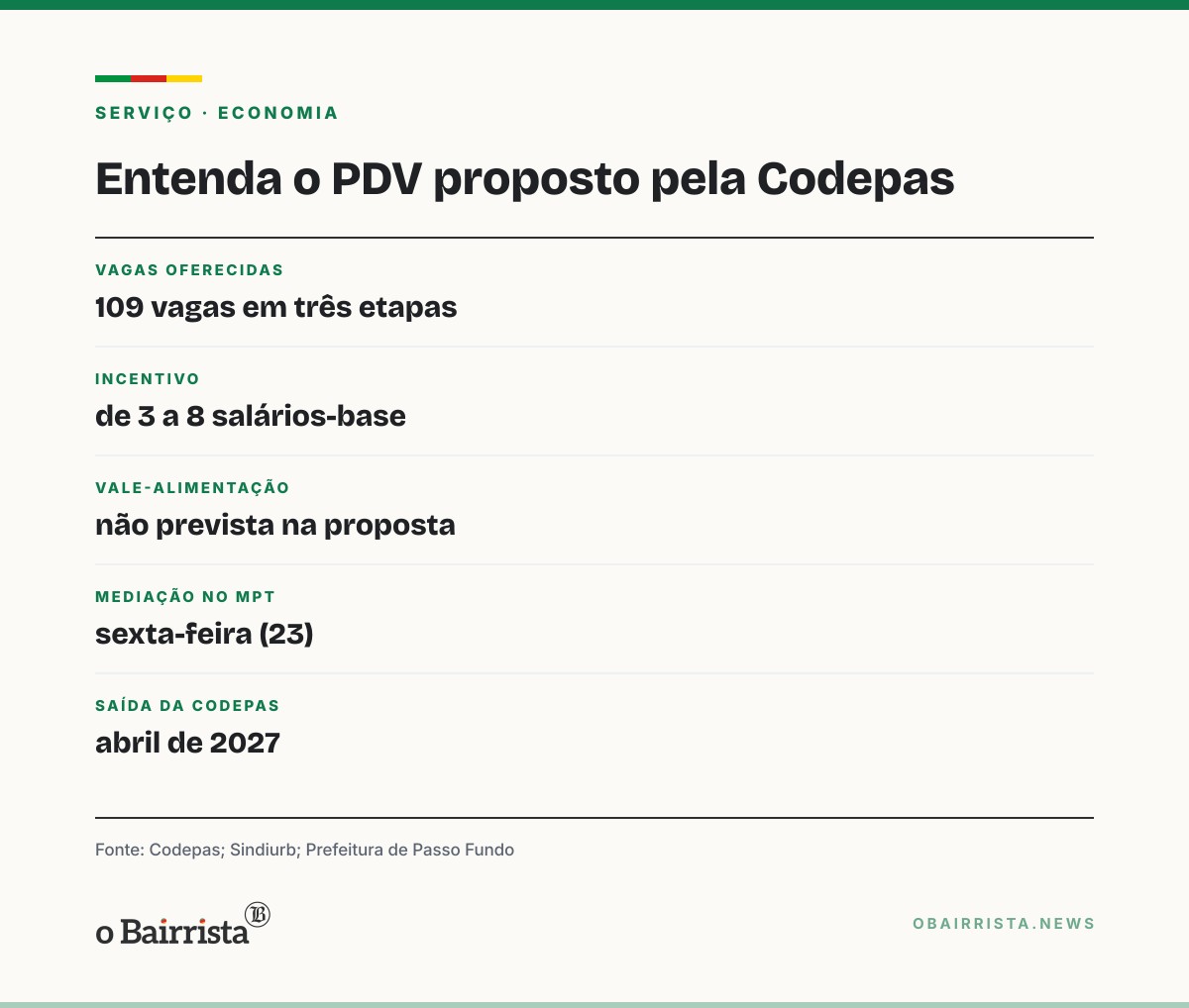 Quadro: Codepas propõe PDV com 109 vagas; sindicato de Passo Fundo diz que oferta é baixa