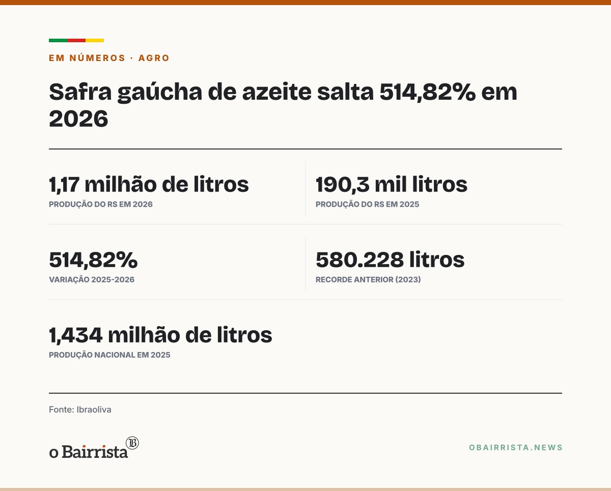 Quadro: COI visita olivais de Bagé e Canguçu; Ibraoliva vê adesão do Brasil na reta final