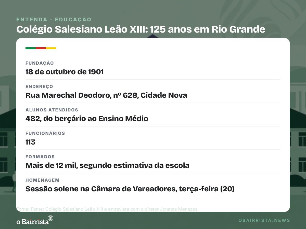 Quadro: Colégio Salesiano Leão XIII, de Rio Grande, faz 125 anos no mesmo endereço de 1901