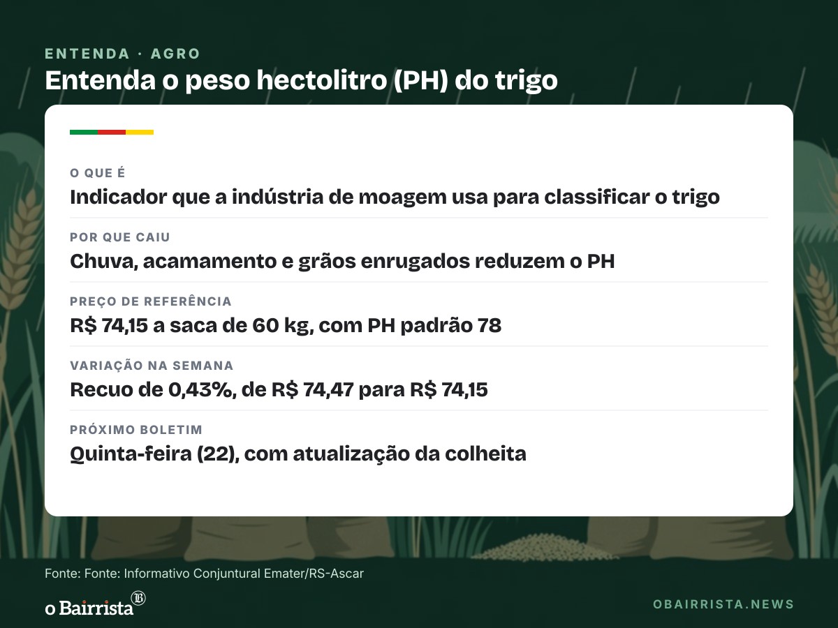 Quadro: Colheita do trigo chega a 9% no RS, e chuva ameaça peso e qualidade no Noroeste